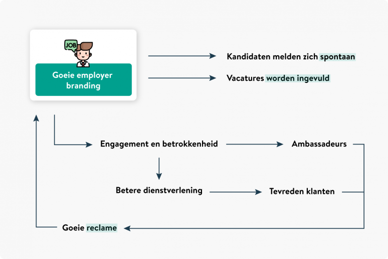 Schematische voorstelling van employer branding.