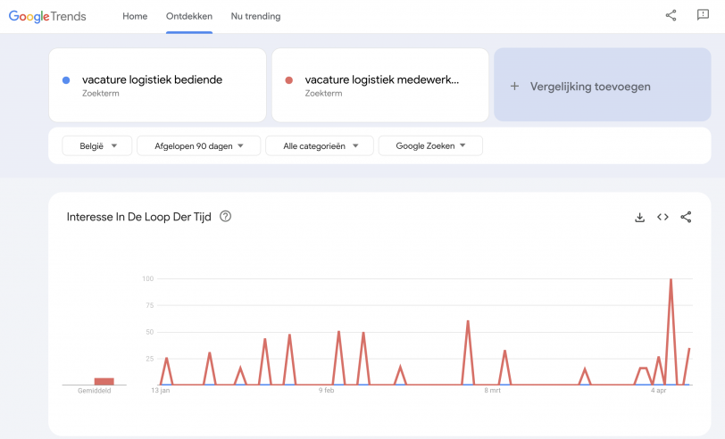 Grafiek google trends vacature zoekwoorden