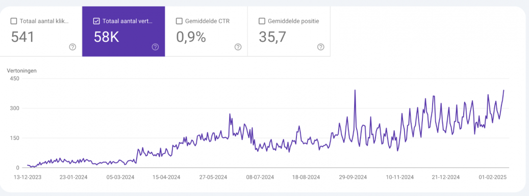Grafiek van organische zoekresultaten in de Google Search Console