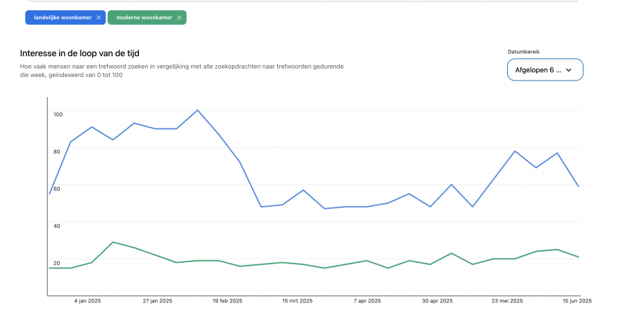 Pinterest Trends grafiek