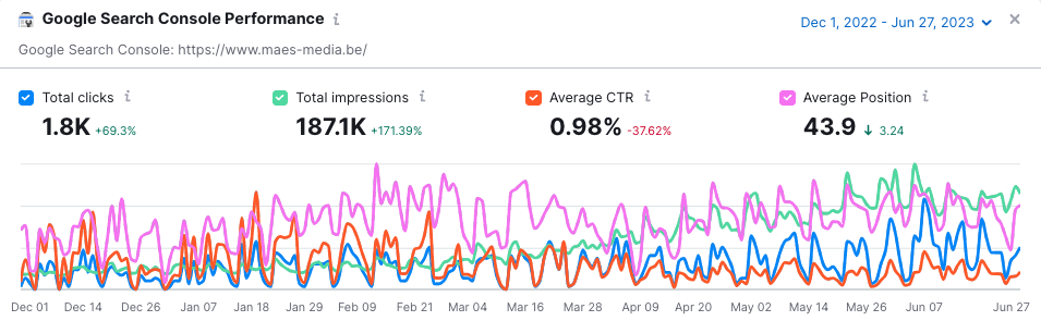 Schermafbeelding google search console performance in Semrush