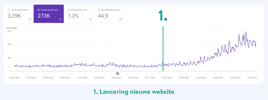 Schermafbeelding google search console met aanduiding lancering nieuwe website.