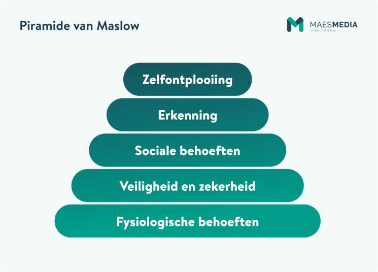 Piramide van Maslow: schematische voorstelling