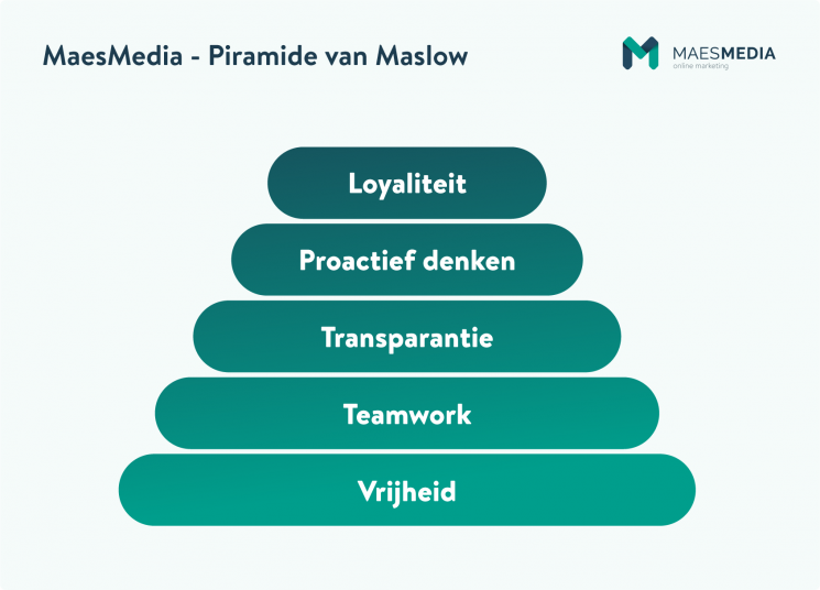MaesMedia Piramide - Piramide van Maslow