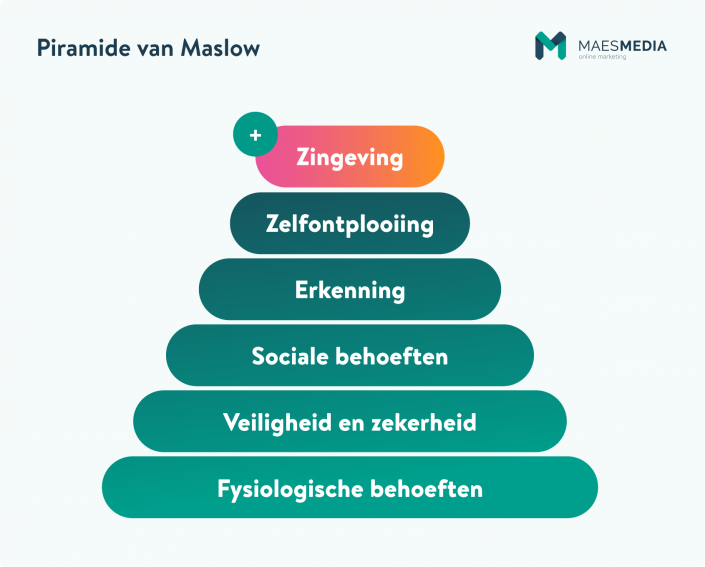 Extra trede: ZIngeving - Piramide van Maslow