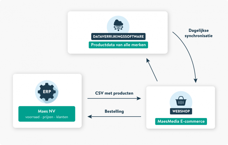 Schematische voorstelling erp import, webshop cms en erp systeem.