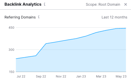 Schermafbeelding Semrush van backlink analytics