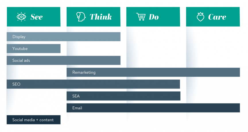 Schematische voorstelling van de verschillende marketingacties voor see-think-do-care.