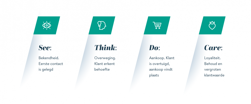 See think do care: schematische voorstelling.