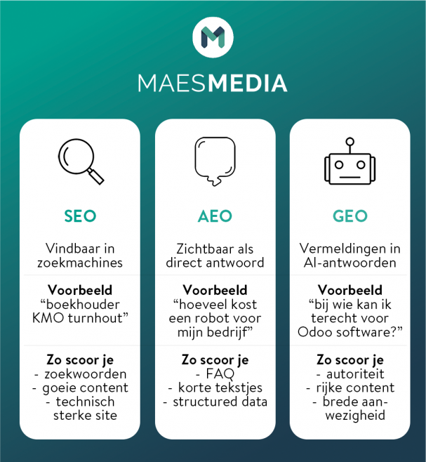 SEO AEO GEO vergelijking en verschil