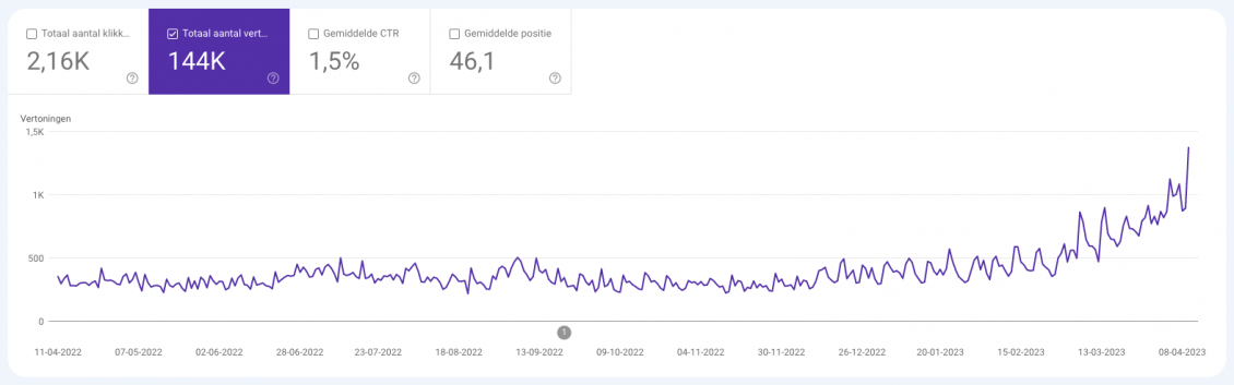 voorbeeld van google search console met KMO SEO strategie