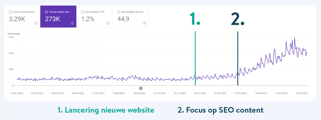 Schermafbeelding Google Search Console met aanduiding lancering nieuwe website en focus op nieuwe SEO content.