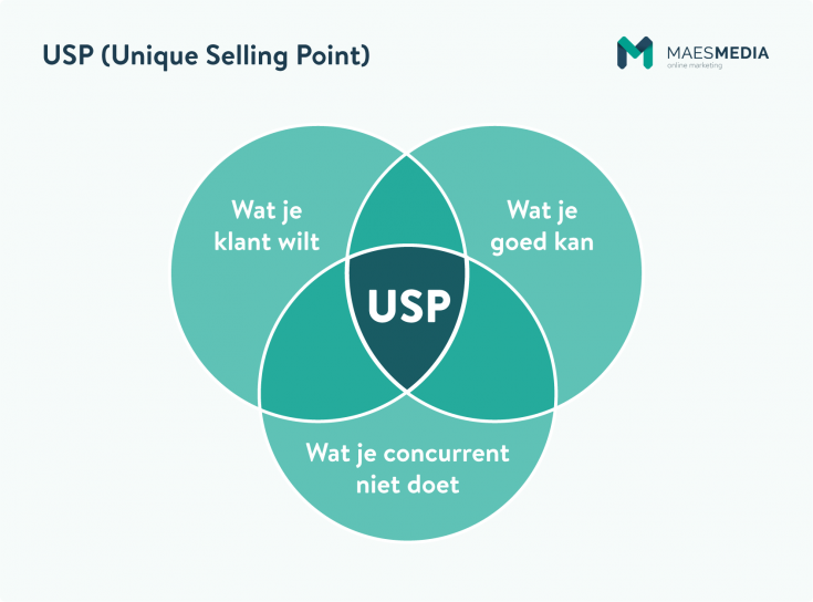 Wat is een USP? Schematische voorstelling.