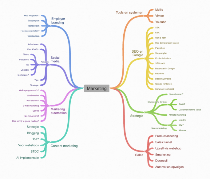 content clusters voor de marketingtak van maesmedia