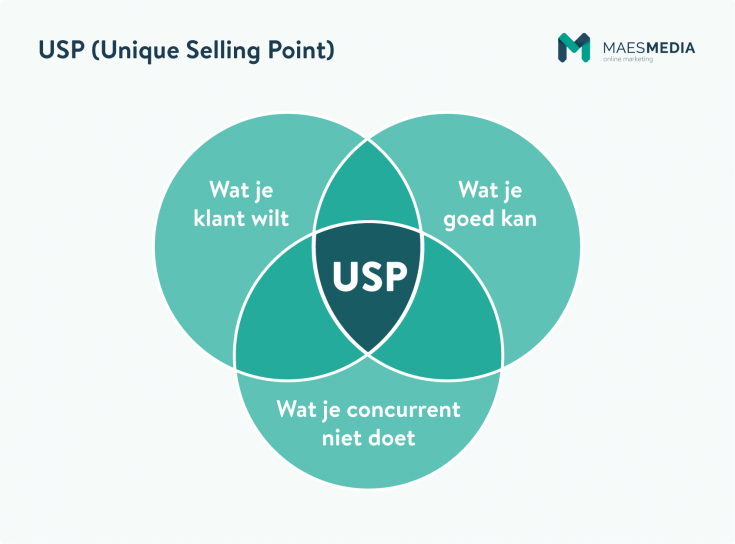 Usp Blog Zo bepaal je je USP (handig stappenplan met voorbeelden)